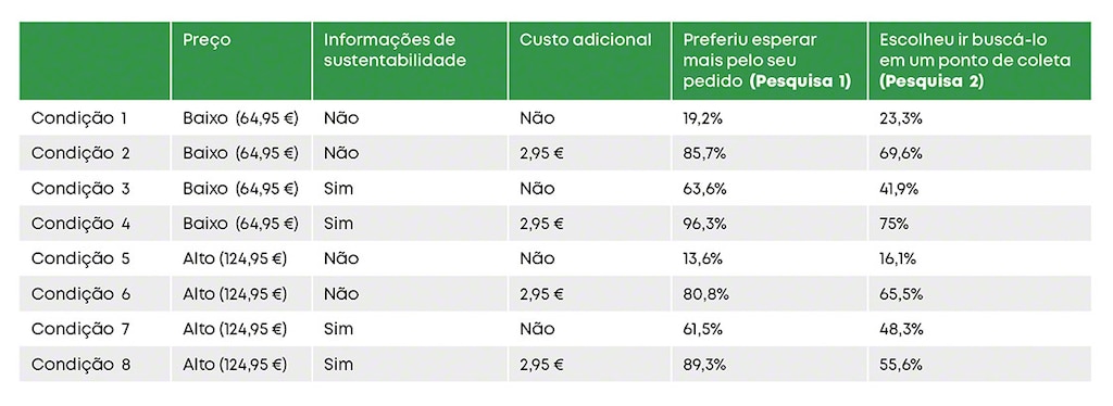 Cenários experimentais e percentagem de participantes que escolheram a opção mais sustentável