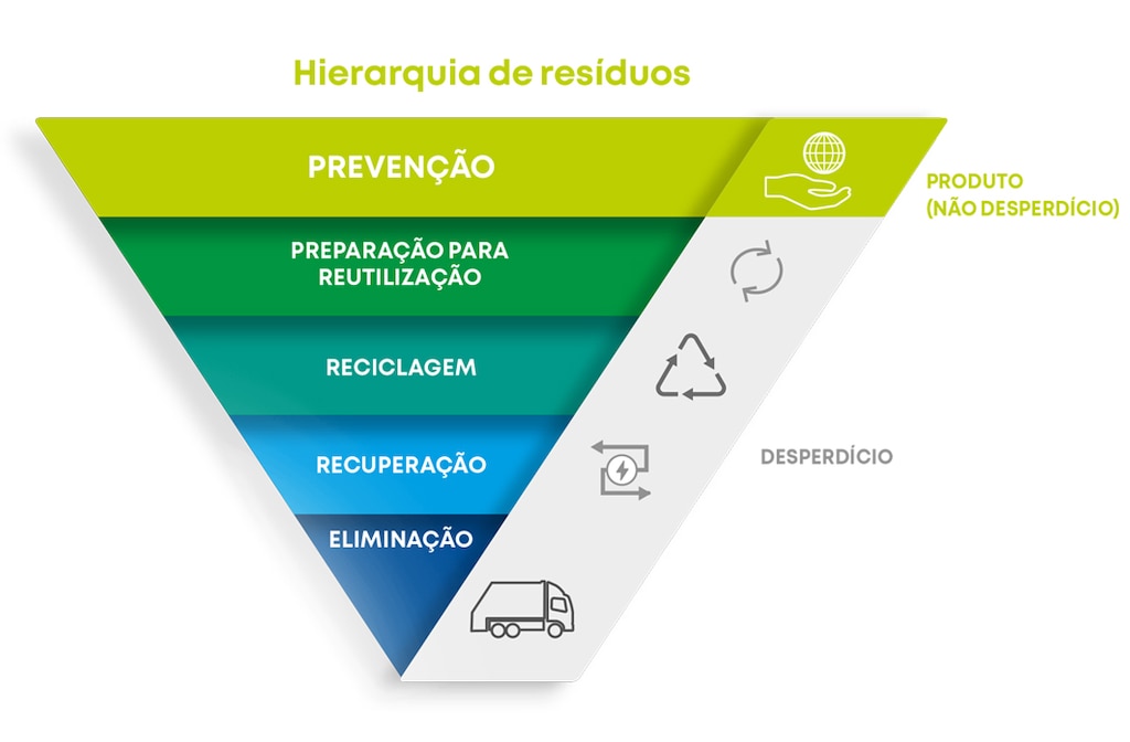 Na hierarquia europeia de resíduos, o aterro é a última opção