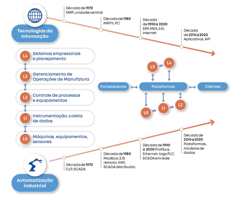 Evolução da convergência TI-OT em direção a um sistema integrado. Fonte: Conrad Leiva