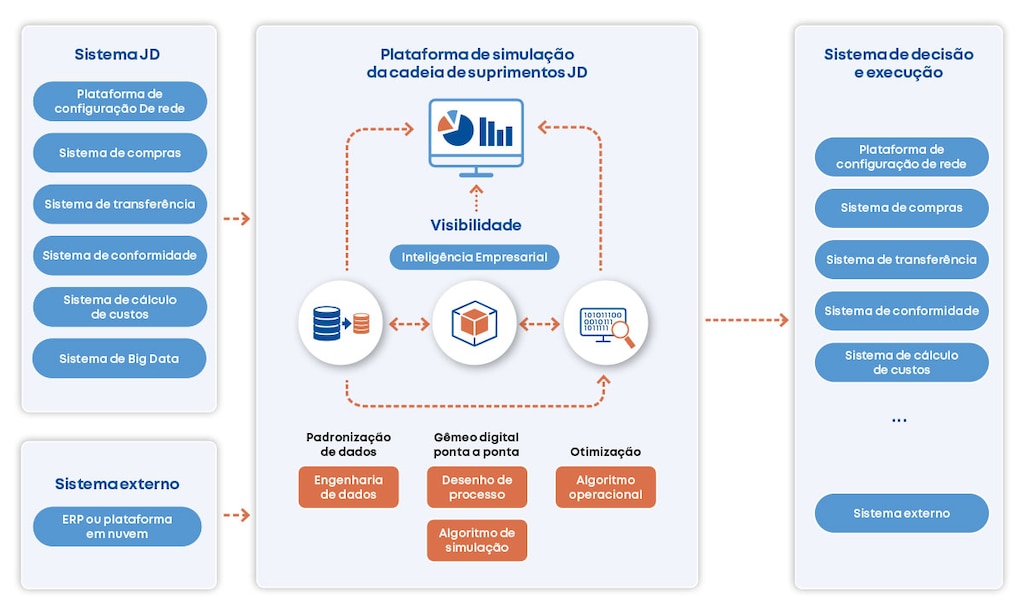 Estrutura da plataforma gêmeos digitais da cadeia de suprimentos JD.com13