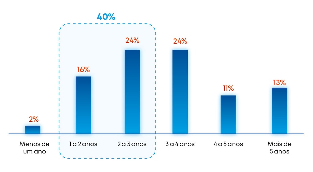 Tempo médio para alcançar um ROI positivo em IA nas atividades comerciais. Fonte: Instituto de Pesquisa Capgemini