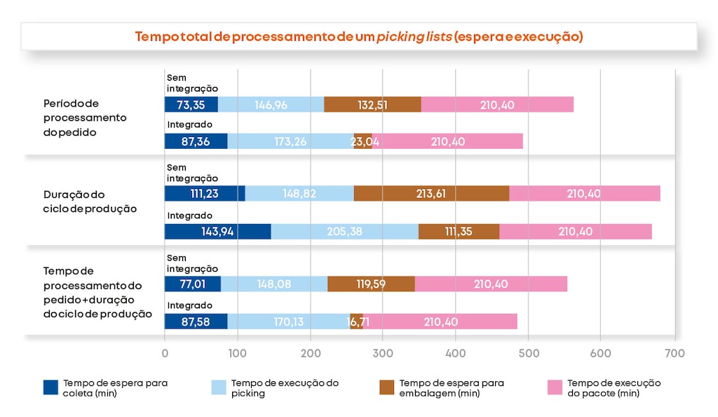 Tempos de espera e execução de métodos integrados e não integrados com diferentes alocações de mão de obra