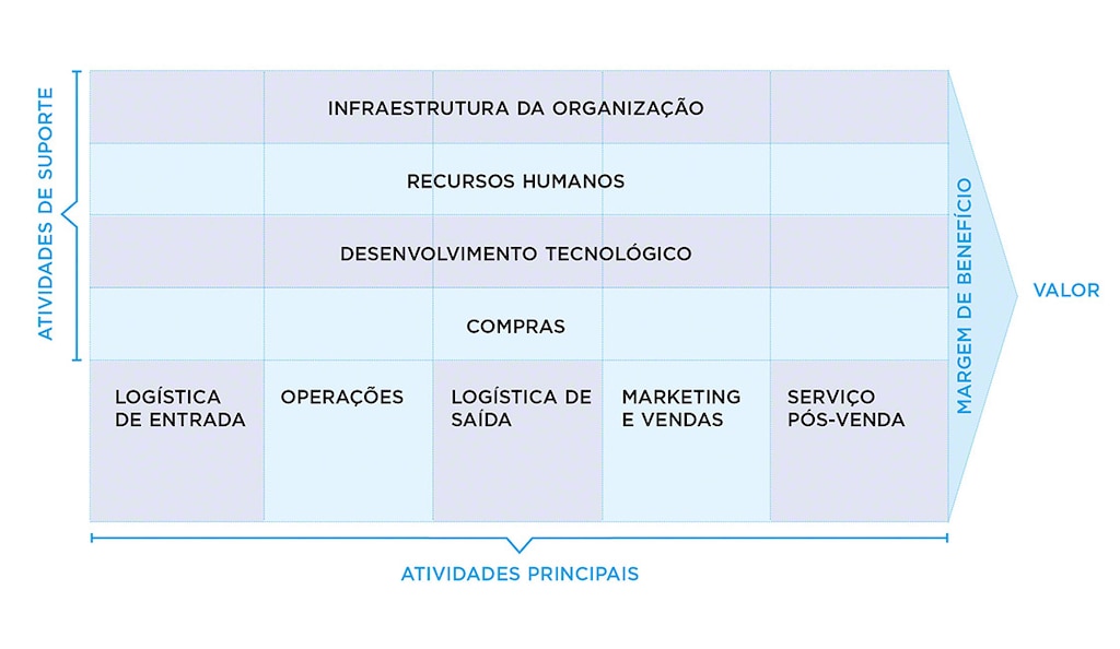 A análise da cadeia de valor divide as atividades em primárias e de suporte
