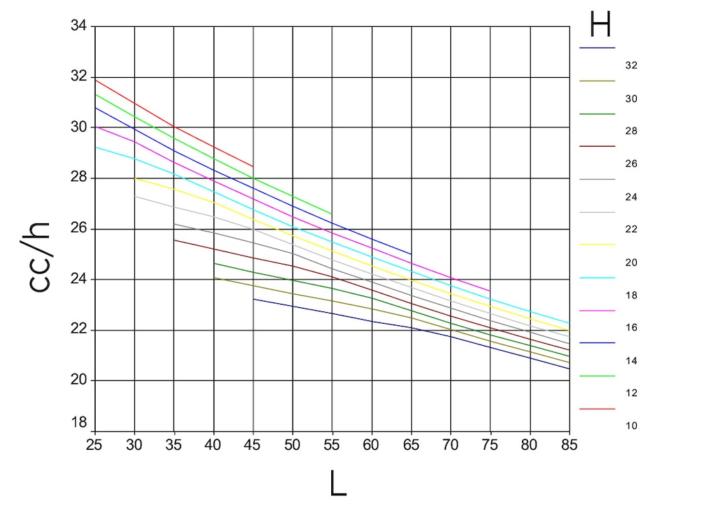 Ciclos combinados de acordo com a altura e o comprimento das estantes de profundidade dupla