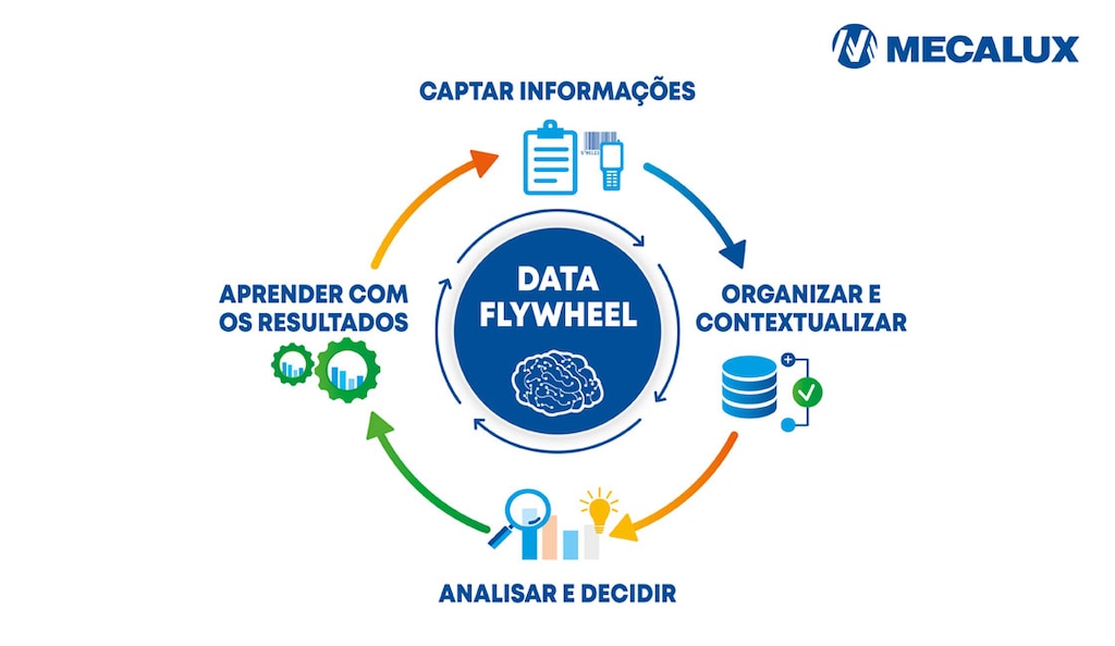 O funcionamento de um data flywheel segue quatro etapas básicas