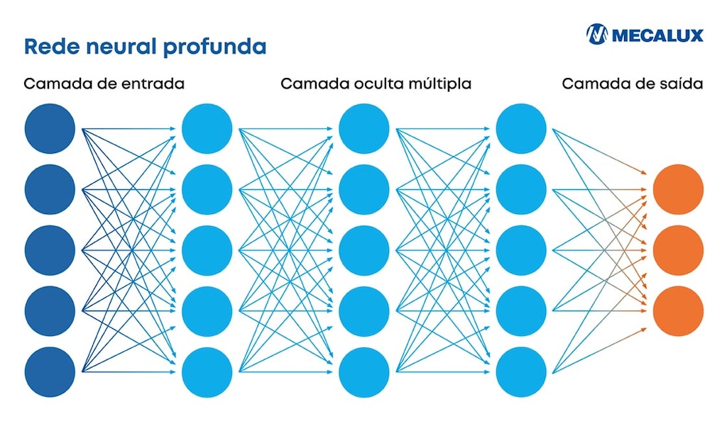 O deep learning usa redes neurais com várias camadas que processam as informações