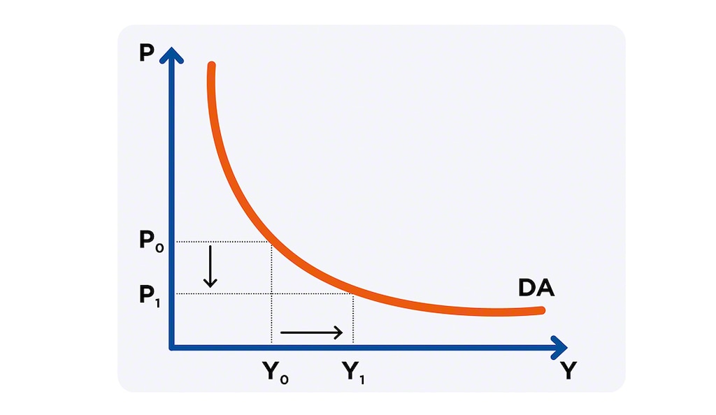 A curva ilustra a relação entre a quantidade de bens e serviços solicitados e o nível de preços