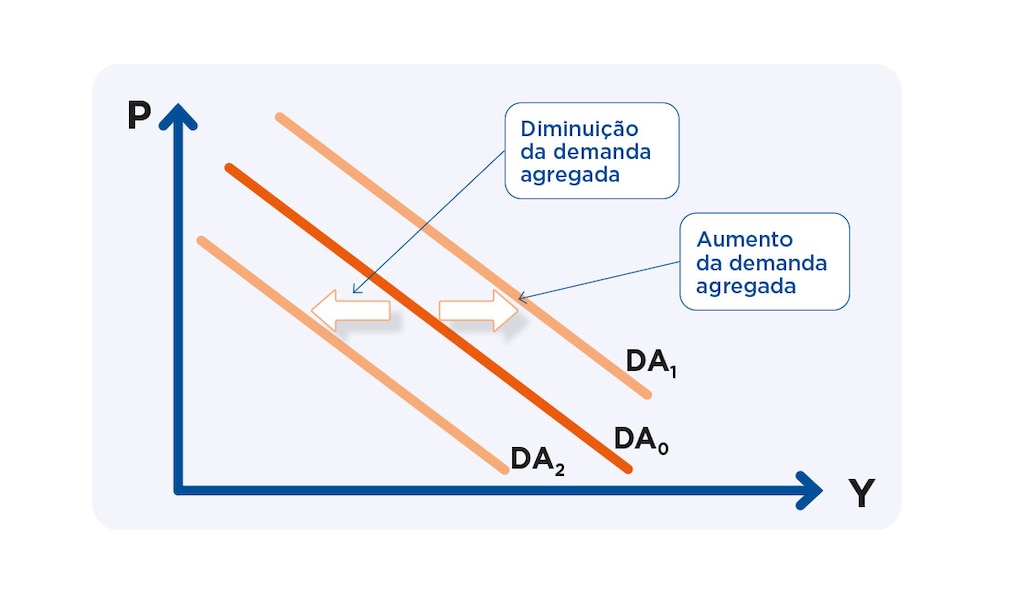 Quando a demanda agregada diminui, a curva se desloca para a esquerda