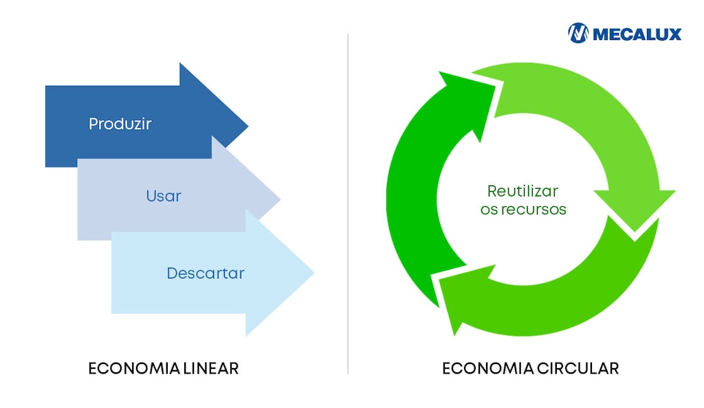A economia linear segue o modelo produzir-usar-descartar, enquanto a circular busca reutilizar os recursos
