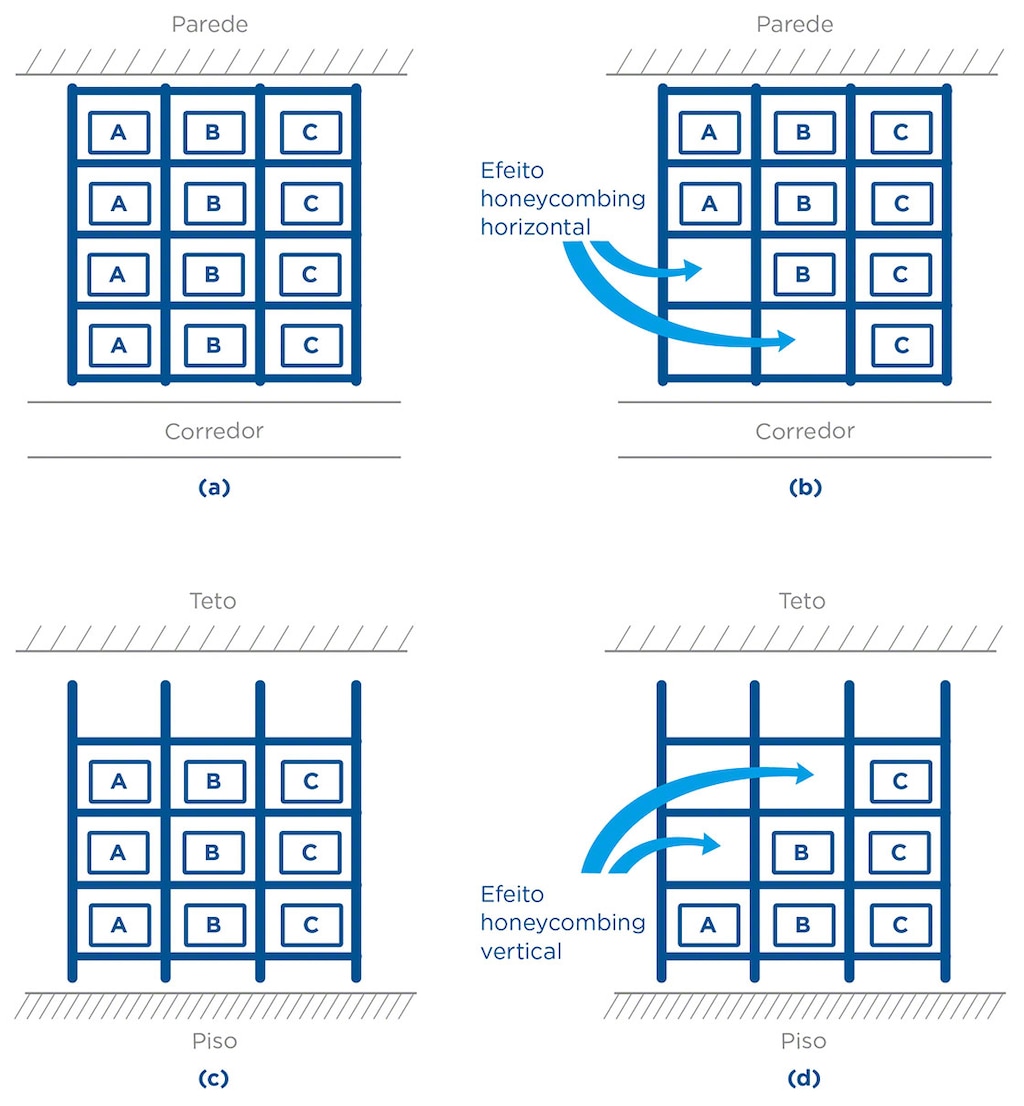 O efeito honeycombing ocorre quando, apesar de ter localizações livres, não é possível armazenar mercadoria de rotatividade C