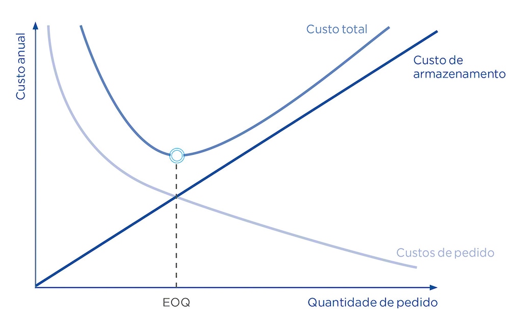 O ponto ideal de pedido é o resultado do cruzamento de variáveis como a quantidade de pedido ou o custo anual