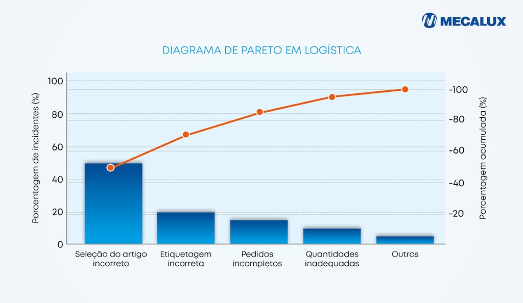 Exemplo do gráfico de Pareto em logística