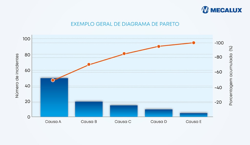 A imagem mostra um exemplo genérico do gráfico de Pareto