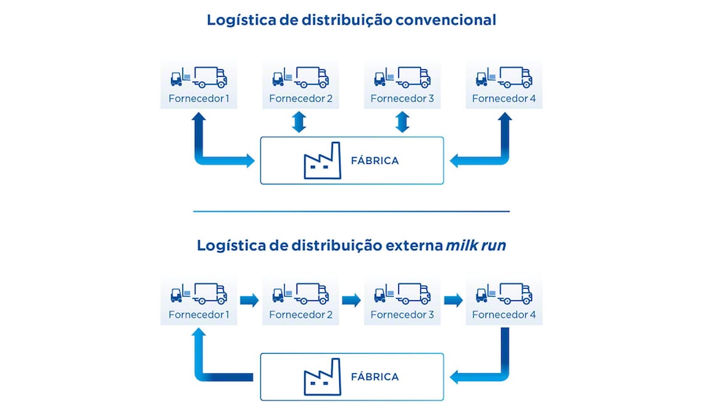 A logística milk run exige um planejamento que abranja as diferentes paradas para carregar e descarregar mercadoria