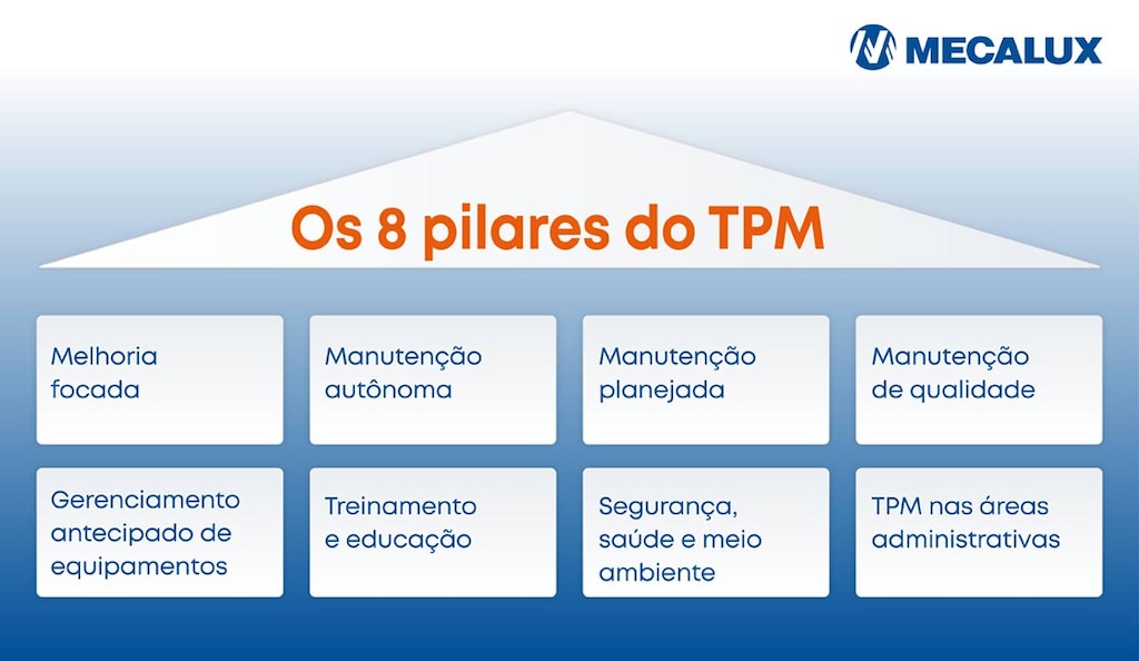 Os princípios da manutenção produtiva total costumam ser classificados em oito pilares