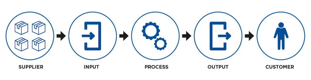 Os mapeamentos de processos SIPOC identificam as etapas intermediárias para oferecer o produto final