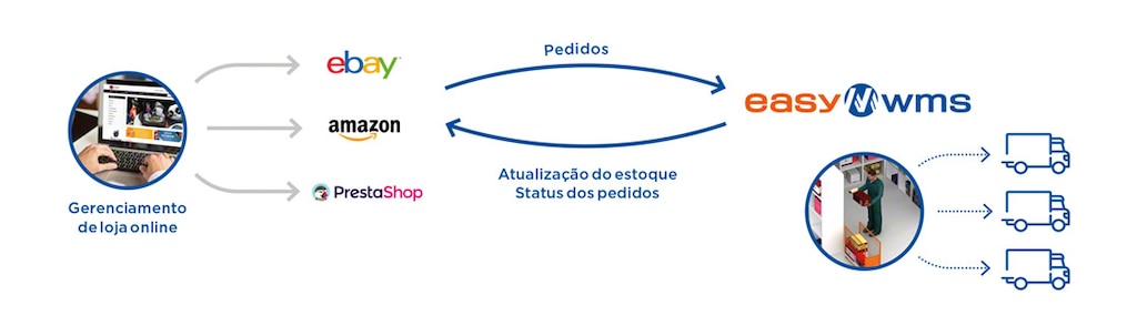 Marketplaces & Ecommerce Platforms Integration é a solução para sincronizar o catálogo da loja virtual com o estoque do armazém