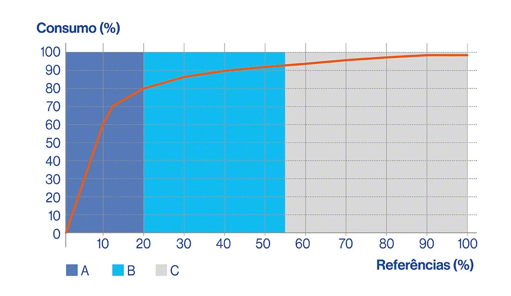 Gráfico que representa o modelo de inventário ABC e a regra 80/20