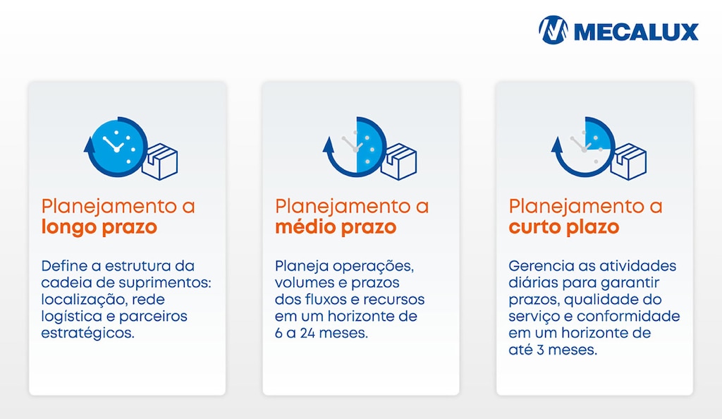 Níveis de planejamento na cadeia de suprimentos