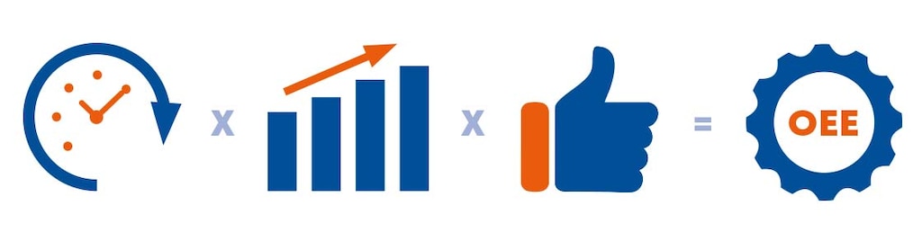 Em seu cálculo, o OEE avalia a disponibilidade, o desempenho e a qualidade dos equipamentos