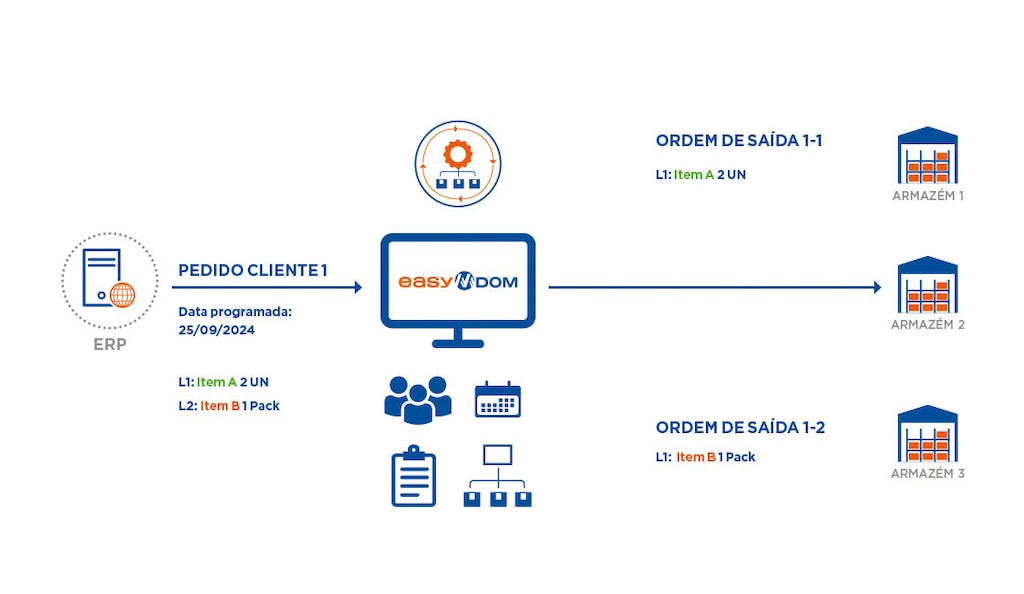 A orquestração de pedidos é coordenada com o ERP e resolve a logística multicanal e multiarmazém