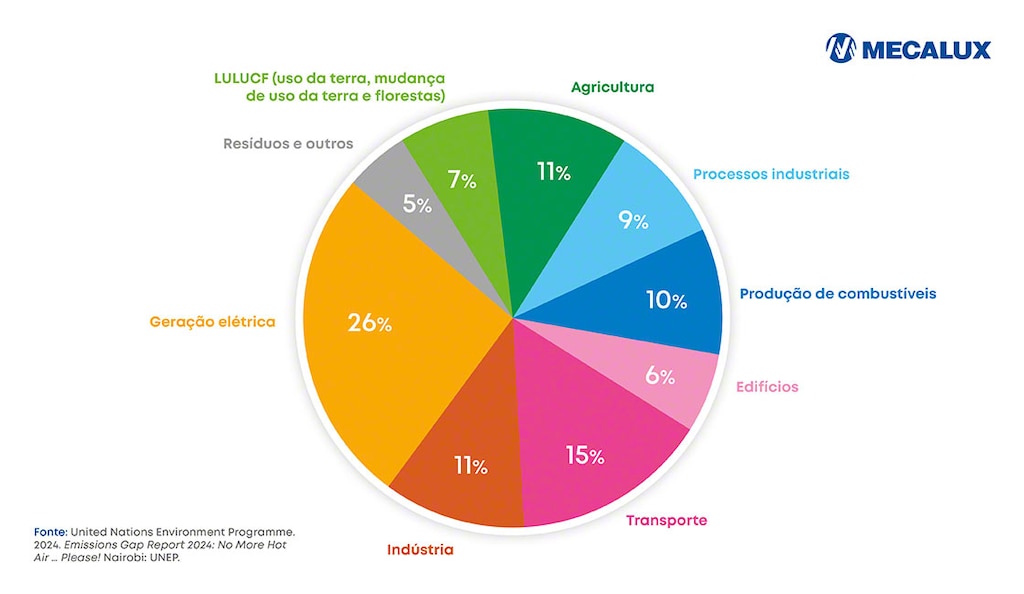 Distribuição de emissões por setor
