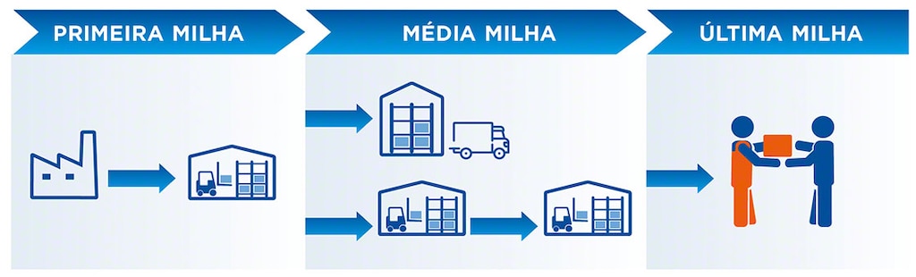 Etapas que englobam a primeira milha, a middle mile e a última milha