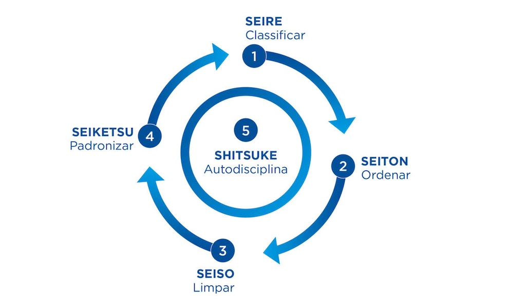 O kaizen prioriza a classificação, a ordem, a limpeza, o controle visual e a autodisciplina