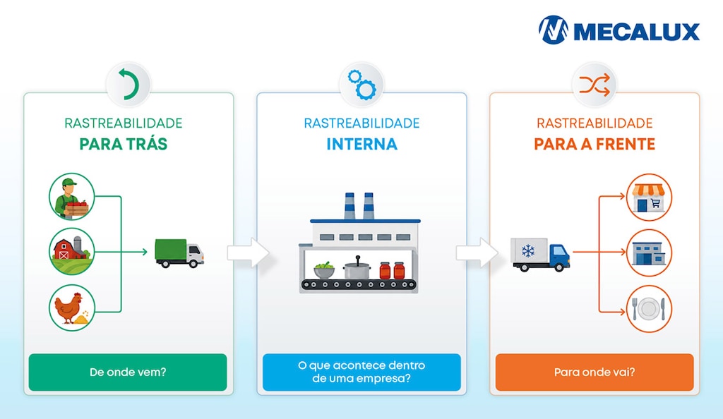 A rastreabilidade alimentar combina três níveis (origem, destino e processo) que garantem o controle dos produtos em toda a cadeia