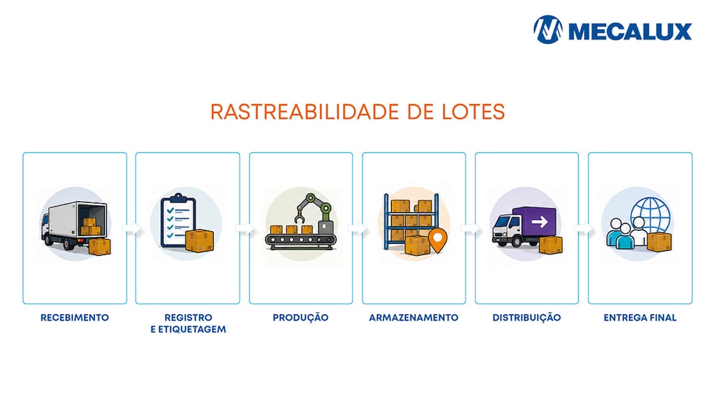 A rastreabilidade de lotes registra o percurso de cada lote durante as diferentes etapas de produção, armazenamento e distribuição