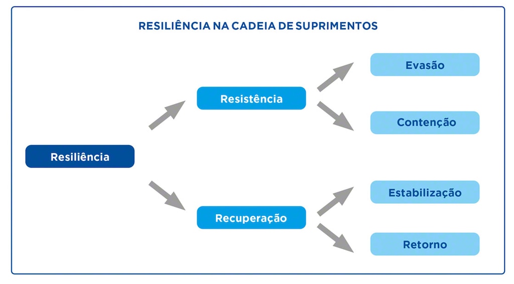 A resiliência de uma cadeia de suprimentos depende de sua capacidade de resistência e de recuperação