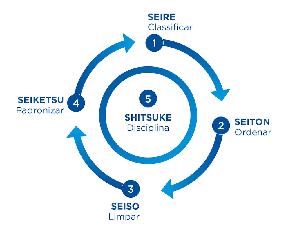 O método Kaizen é a estratégia ideal para melhorar o desempenho de uma organização