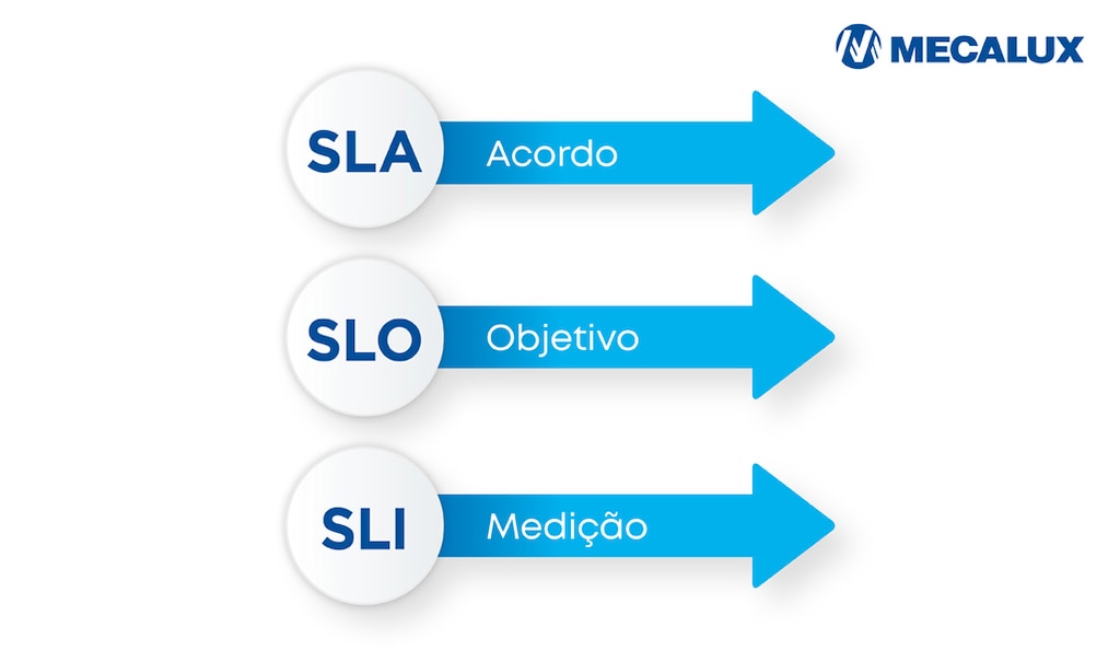 Nos contratos SLA são utilizadas as métricas inter-relacionadas SLO e SLI