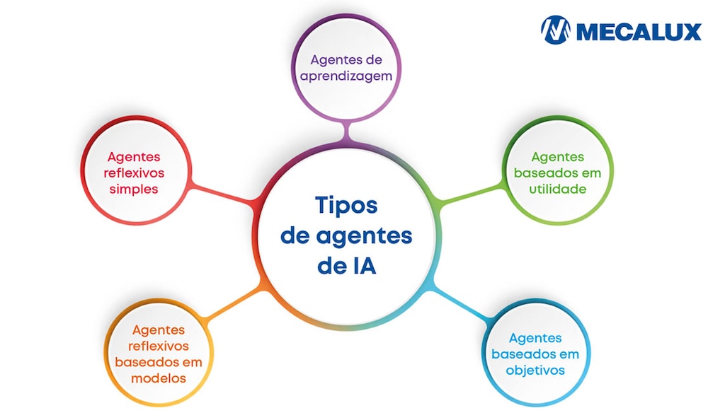 Os cinco tipos principais de agentes de IA abrangem desde sistemas simples até complexos