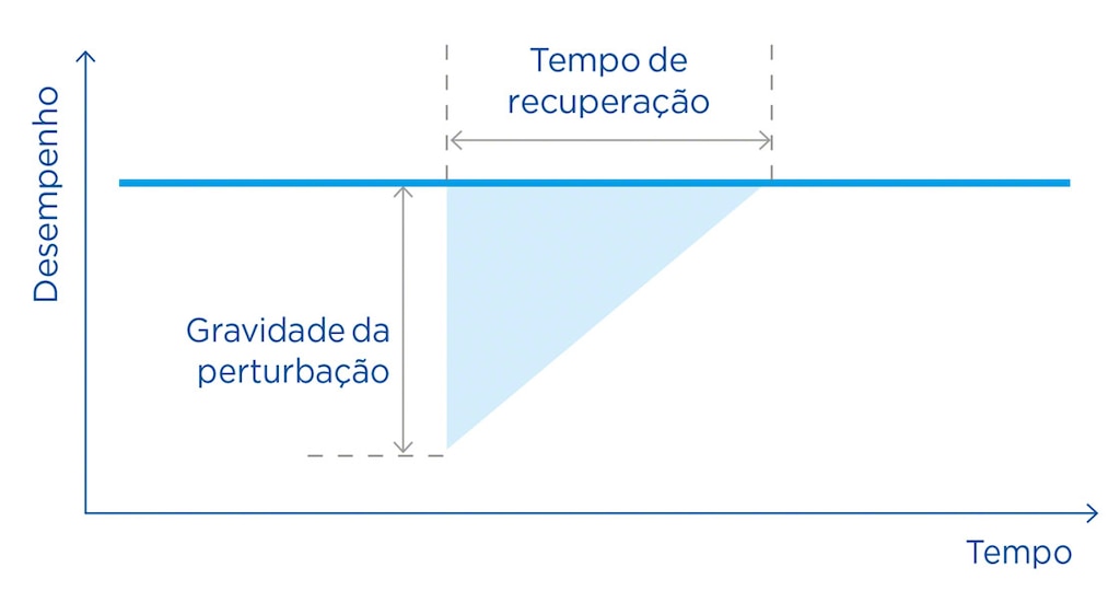 A teoria do triângulo de resiliência mostra a capacidade de recuperação de uma cadeia de suprimentos