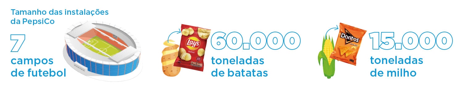 Tamanho das instalações da PepsiCo