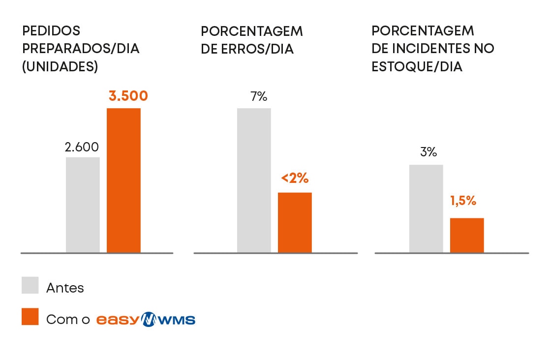 Sarkany reduziu em 50% os incidentes registrados no inventário