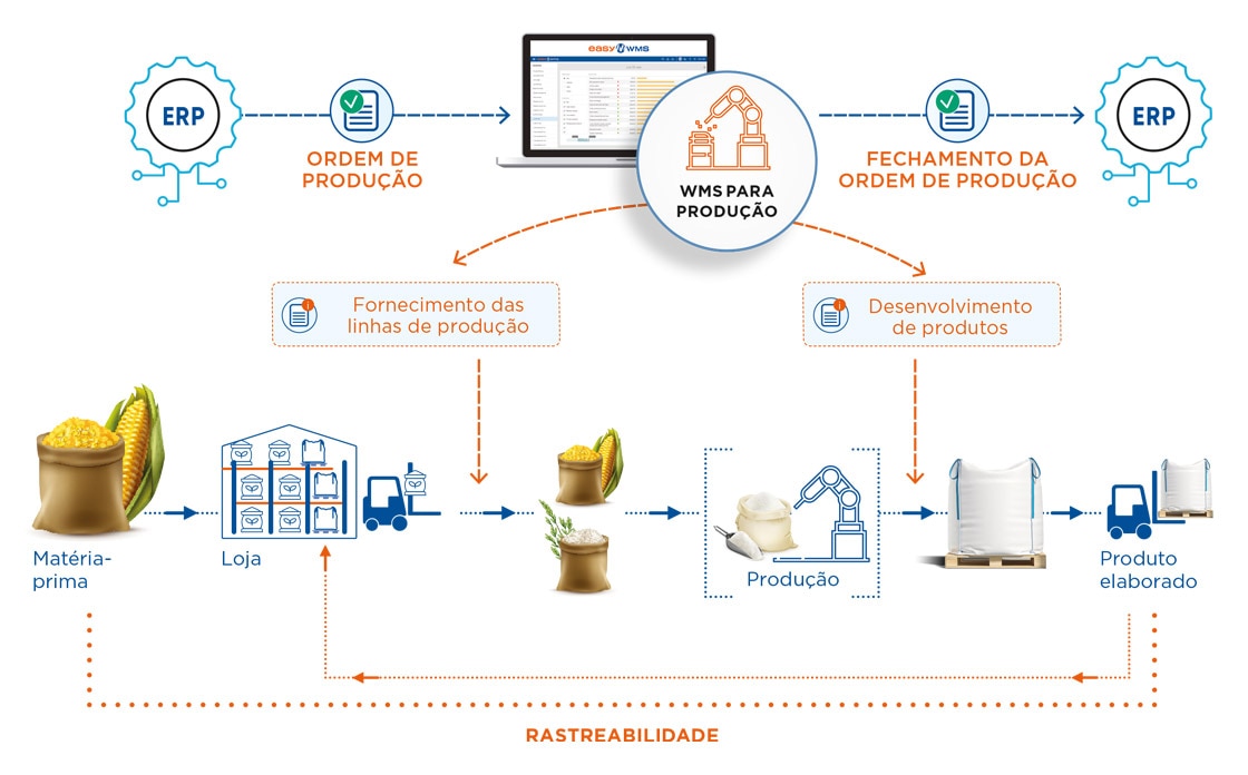 O módulo WMS de produção Easy WMS gerencia matérias-primas e quantidades enviadas para linhas de fabricação