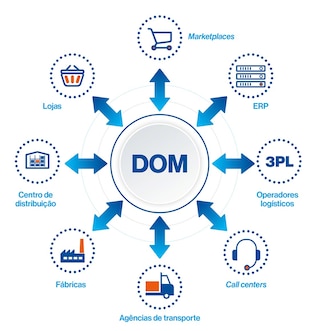 Distributed Order Management: nova solução tecnológica avançada da Mecalux Distributed Order Management: nova solução tecnológica avançada da Mecalux