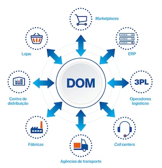 Distributed Order Management: nova solução tecnológica avançada da Mecalux