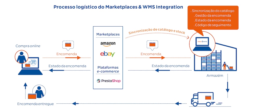 Processo logístico do Marketplaces & WMS Integration