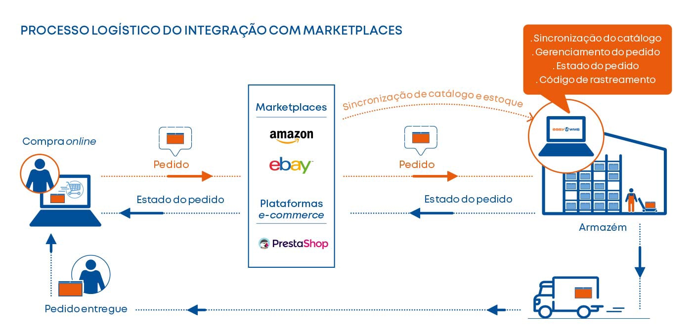 Processo logístico do módulo Integração com Marketplaces