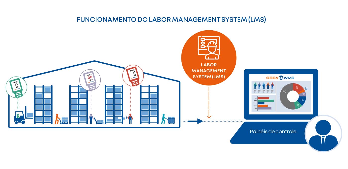 Funcionamento do Labor Management System (LMS)