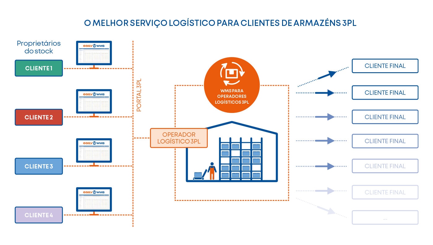 O melhor serviço logístico para clientes de armazéns 3PL