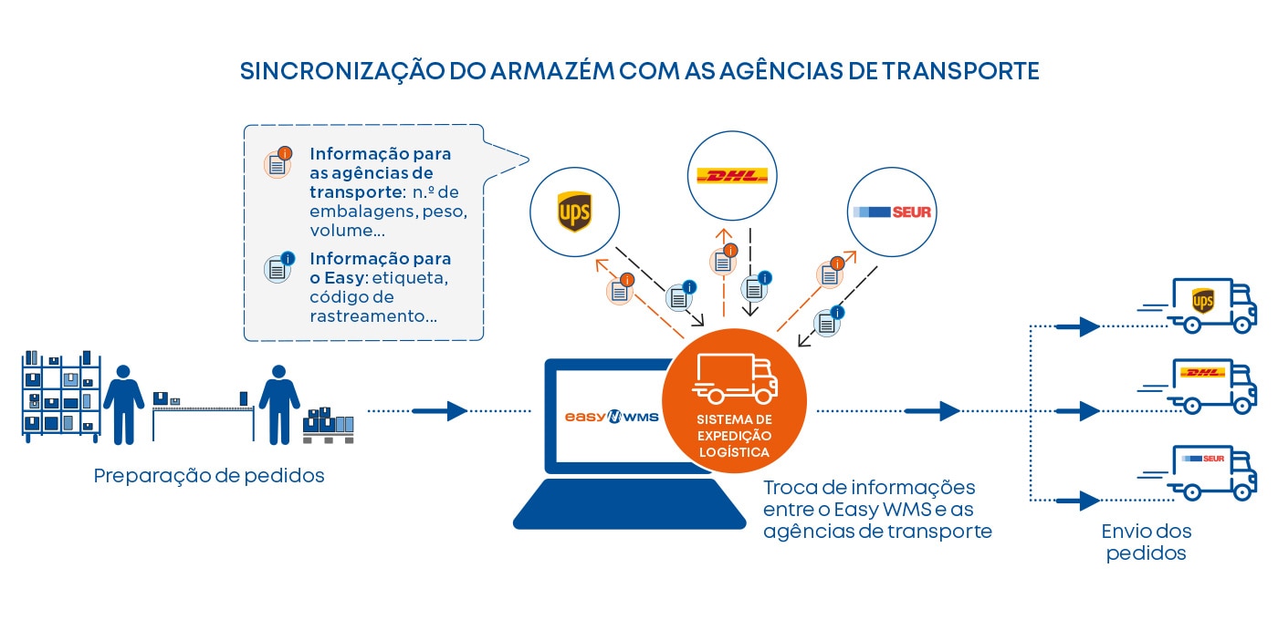 Sincronização do armazém com as agências de transporte