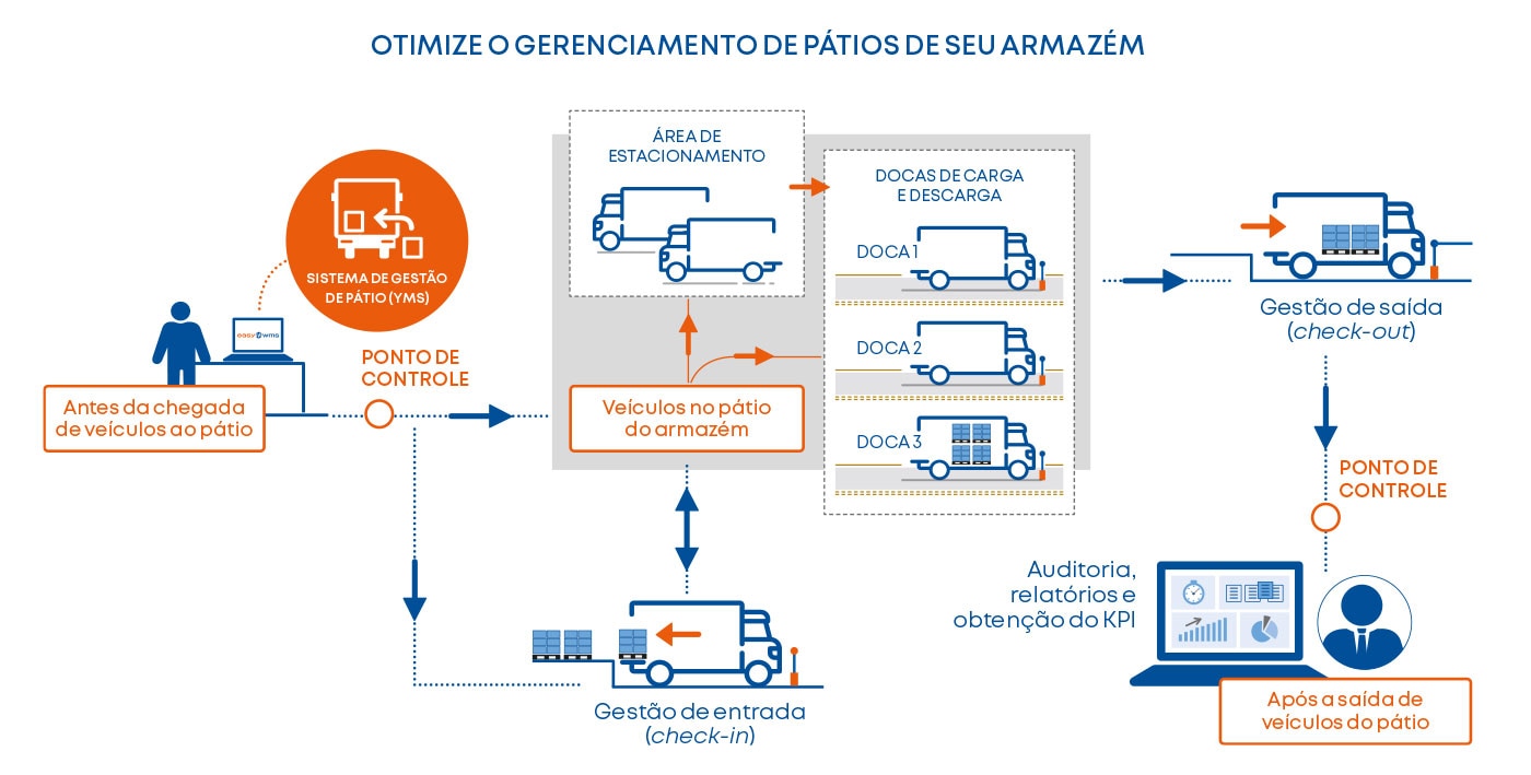Otimize o gerenciamento de pátios de seu armazém