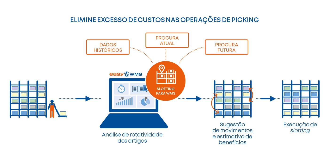 Elimine excesso de custos nas operações de picking