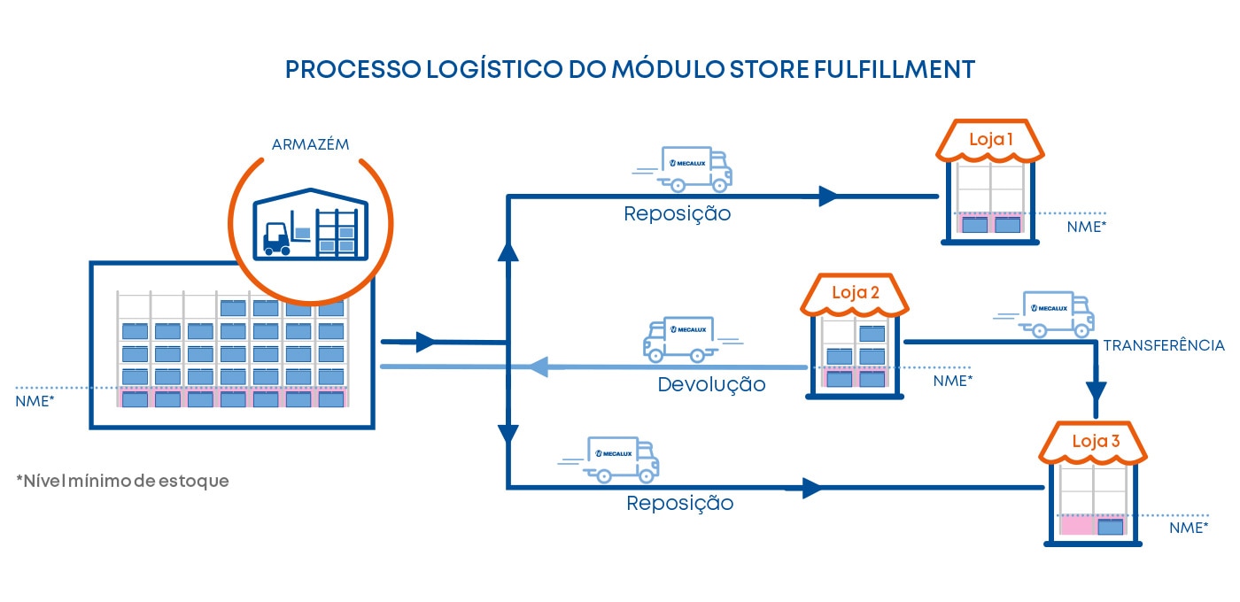 Processo logístico do módulo Store Fulfillment