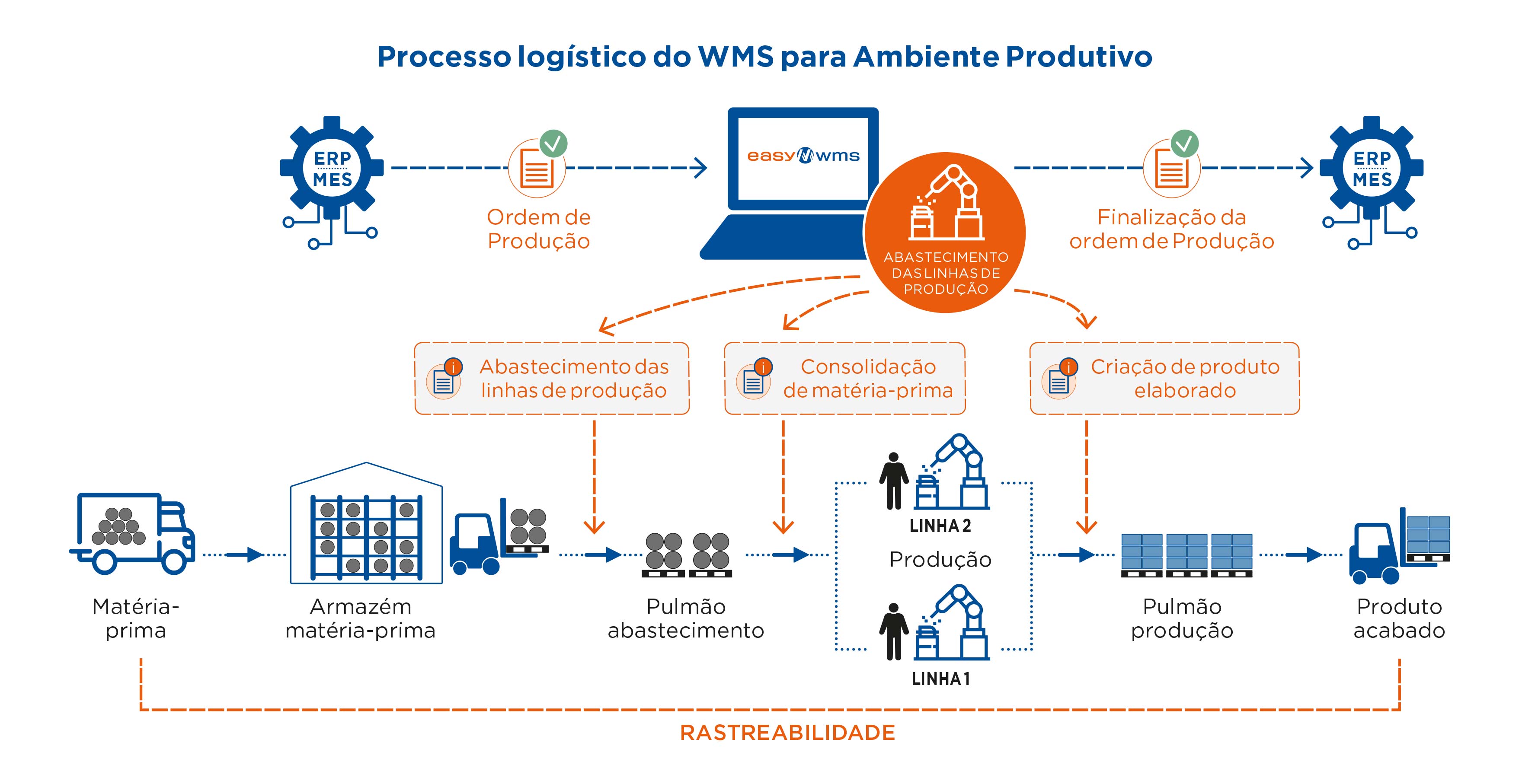 Processo logístico do WMS para Ambiente Produtivo
