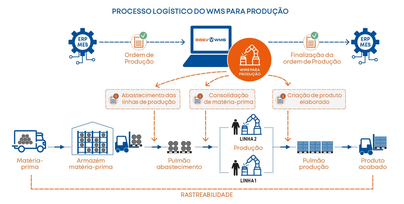 Processo logístico do WMS para produção